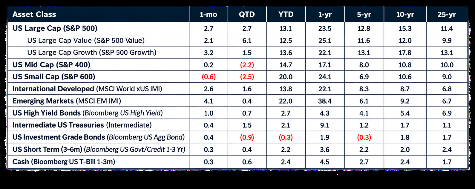 Table of asset class returns as of August 31, 2026