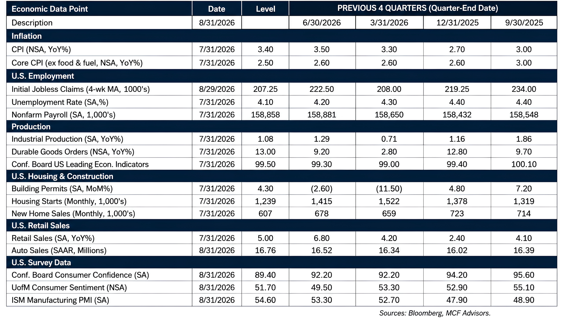Table of key economic indicators through August 31, 2026